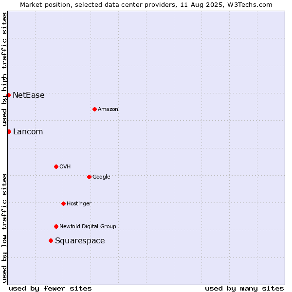 Market position of Squarespace vs. Lancom vs. NetEase