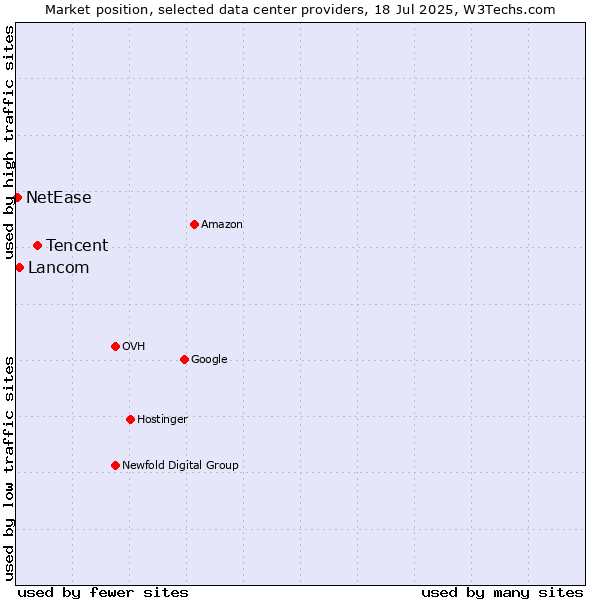 Market position of Tencent vs. Lancom vs. NetEase