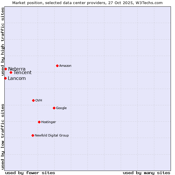 Market position of Tencent vs. Neterra vs. Lancom