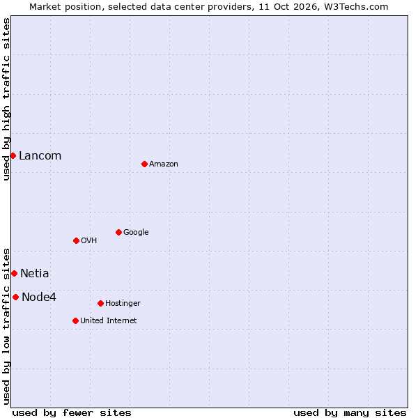 Market position of Node4 vs. Netia vs. Lancom