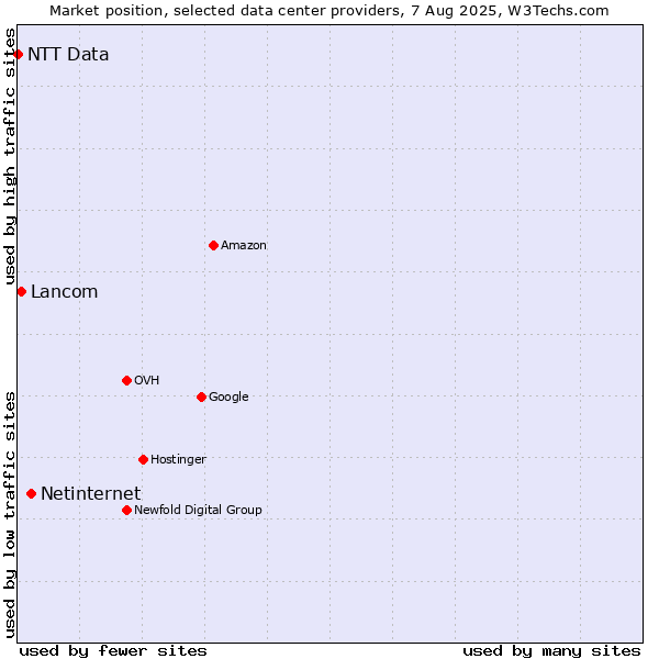 Market position of Netinternet vs. Lancom vs. NTT Data