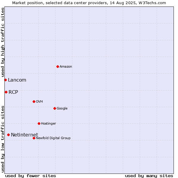 Market position of Netinternet vs. RCP vs. Lancom
