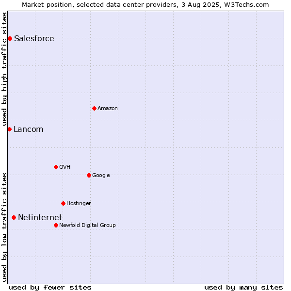 Market position of Netinternet vs. Salesforce vs. Lancom