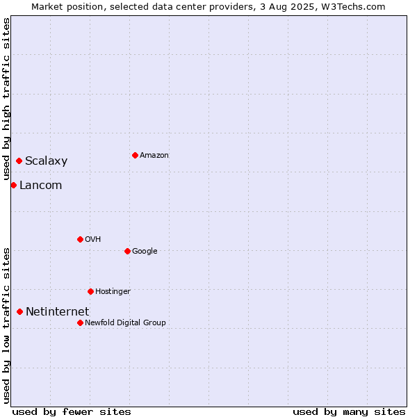 Market position of Netinternet vs. Scalaxy vs. Lancom
