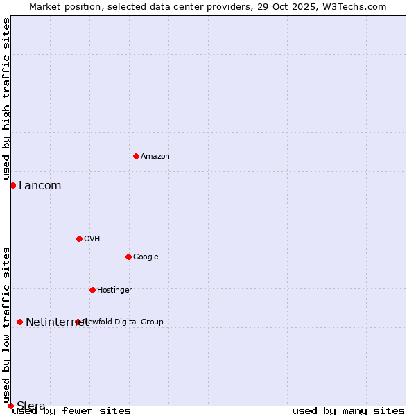Market position of Netinternet vs. Lancom vs. Sfera