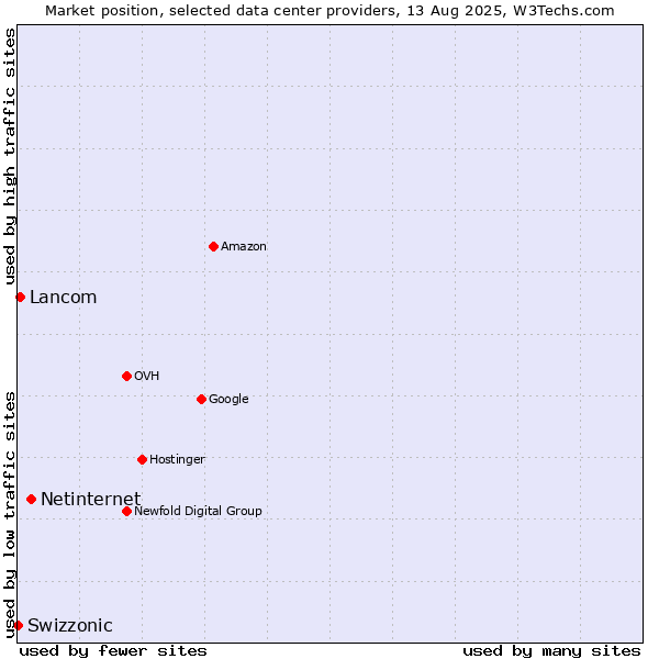 Market position of Netinternet vs. Lancom vs. Swizzonic