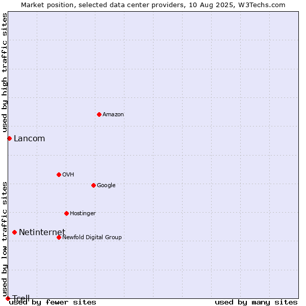 Market position of Netinternet vs. Lancom vs. Tcell