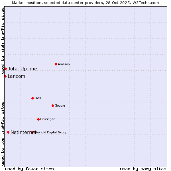 Market position of Netinternet vs. Total Uptime vs. Lancom
