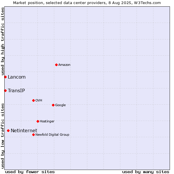 Market position of Netinternet vs. Lancom vs. TransIP