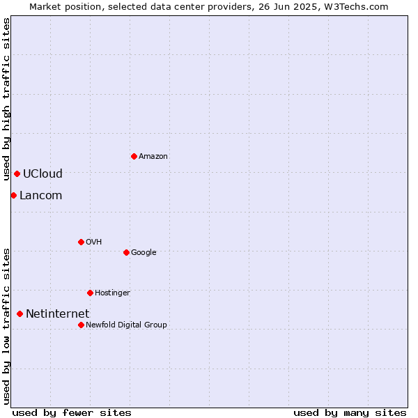 Market position of Netinternet vs. UCloud vs. Lancom
