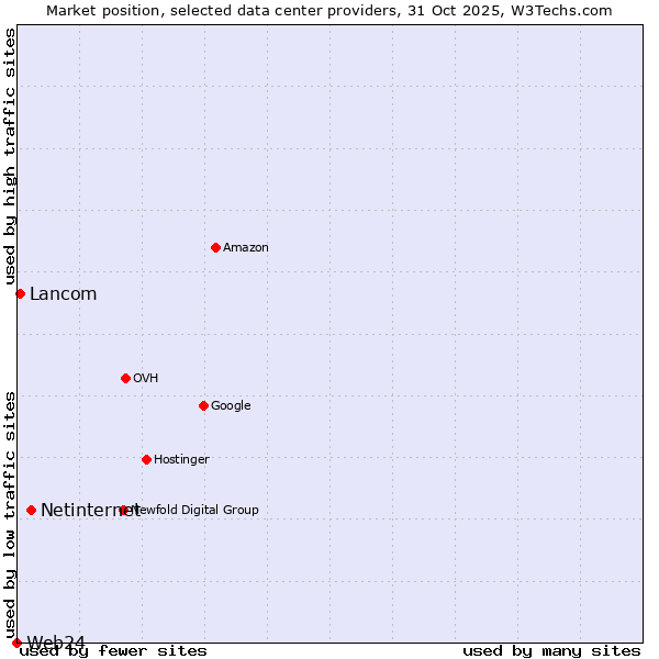 Market position of Netinternet vs. Lancom vs. Web24