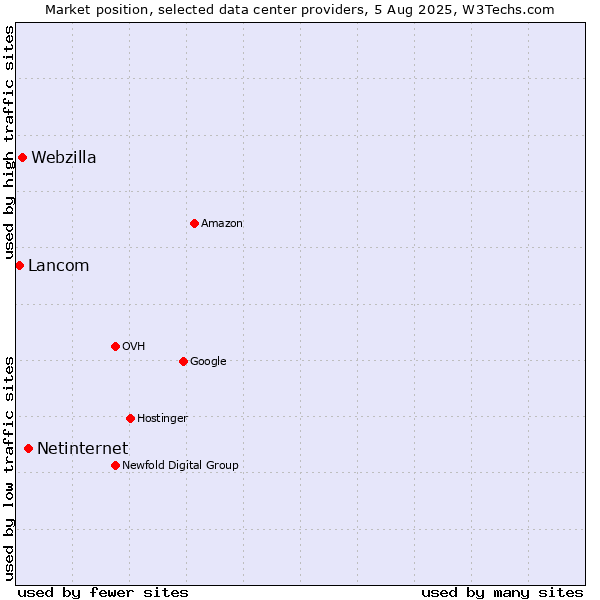 Market position of Netinternet vs. Webzilla vs. Lancom