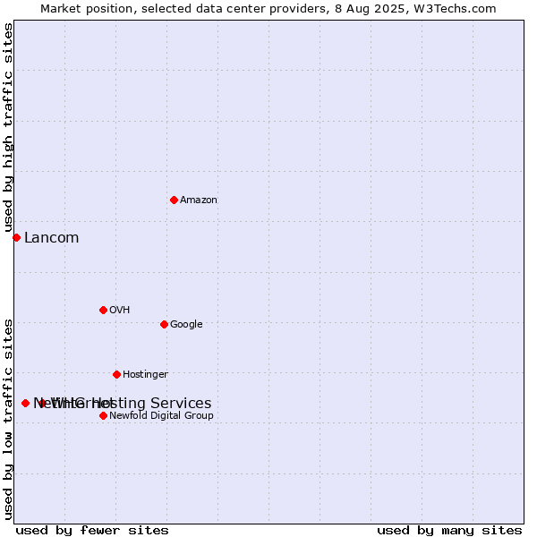 Market position of WHG Hosting Services vs. Netinternet vs. Lancom