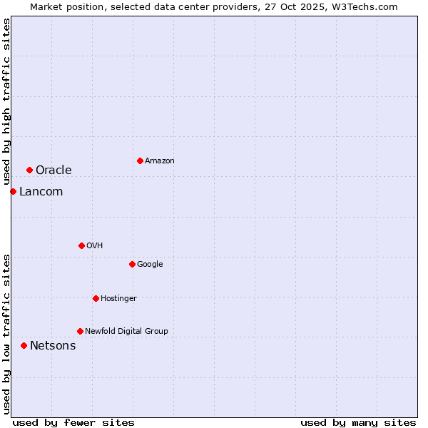 Market position of Oracle vs. Netsons vs. Lancom