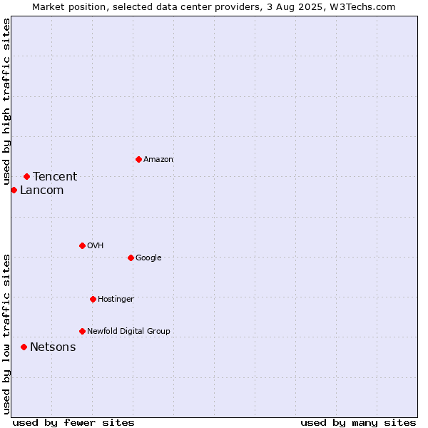 Market position of Tencent vs. Netsons vs. Lancom