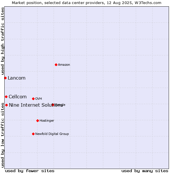 Market position of Nine Internet Solutions vs. Cellcom vs. Lancom