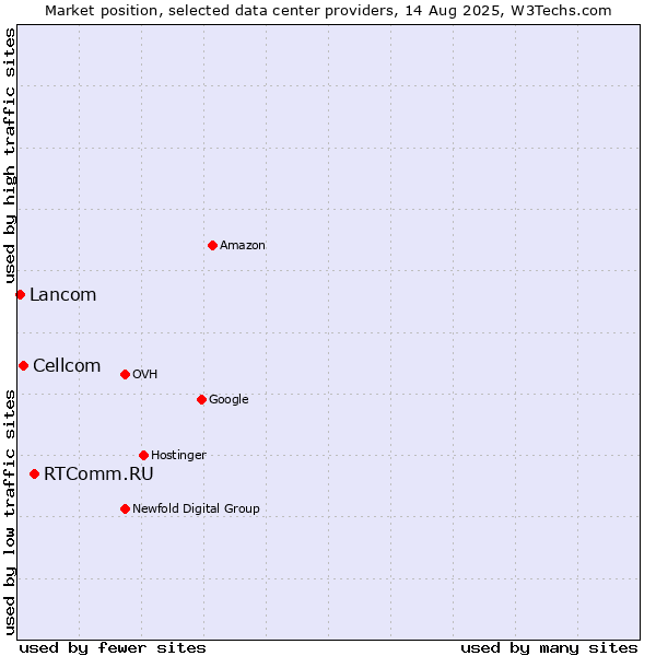 Market position of RTComm.RU vs. Cellcom vs. Lancom