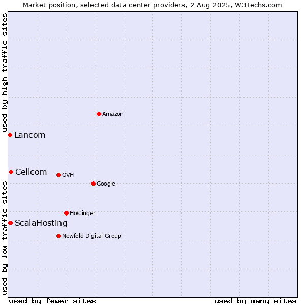 Market position of Cellcom vs. ScalaHosting vs. Lancom