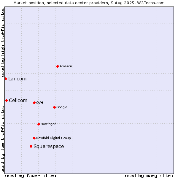 Market position of Squarespace vs. Cellcom vs. Lancom