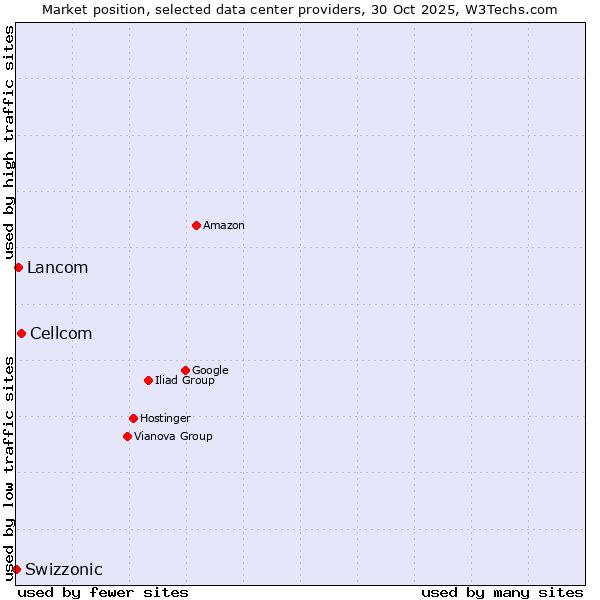 Market position of Cellcom vs. Lancom vs. Swizzonic