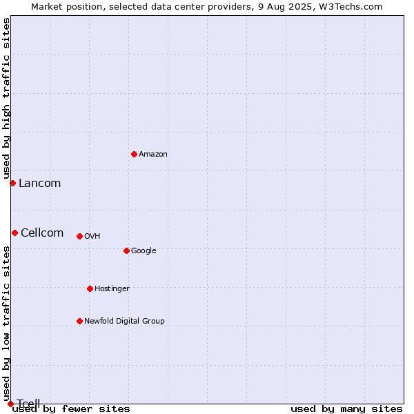 Market position of Cellcom vs. Lancom vs. Tcell