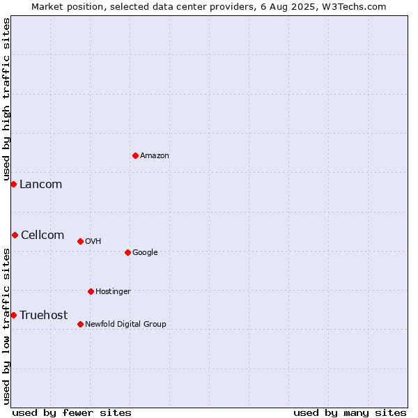 Market position of Cellcom vs. Truehost vs. Lancom