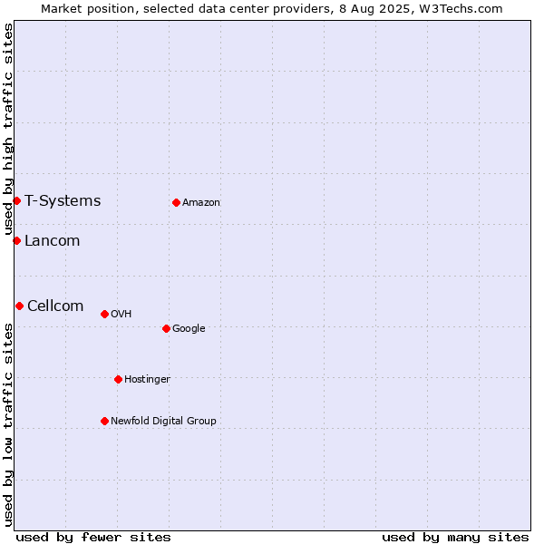 Market position of Cellcom vs. Lancom vs. T-Systems