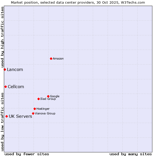 Market position of UK Servers vs. Cellcom vs. Lancom