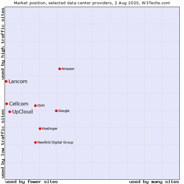 Market position of UpCloud vs. Cellcom vs. Lancom