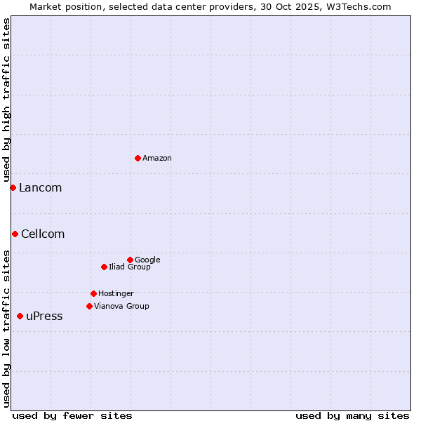 Market position of uPress vs. Cellcom vs. Lancom