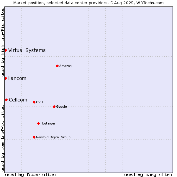 Market position of Cellcom vs. Virtual Systems vs. Lancom