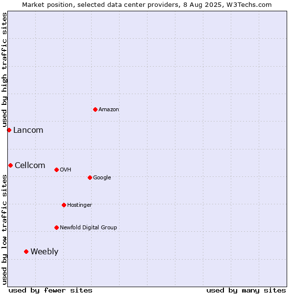 Market position of Weebly vs. Cellcom vs. Lancom