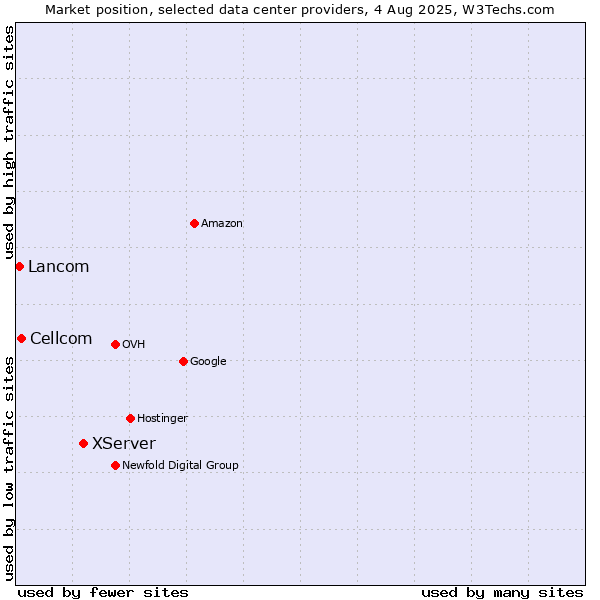Market position of XServer vs. Cellcom vs. Lancom