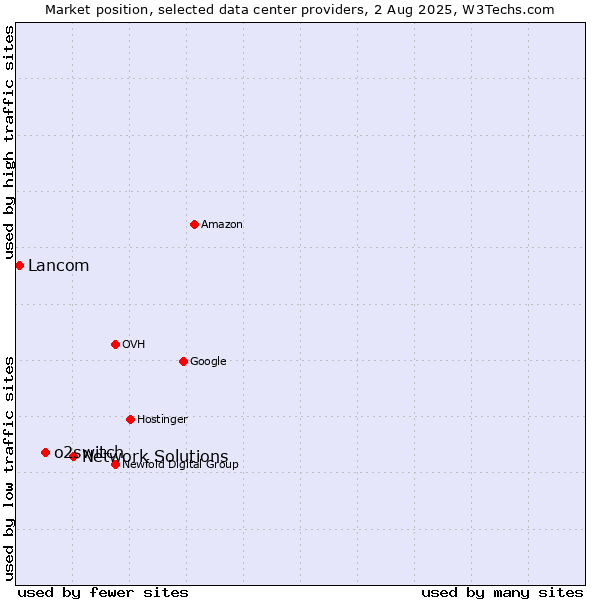 Market position of Network Solutions vs. o2switch vs. Lancom