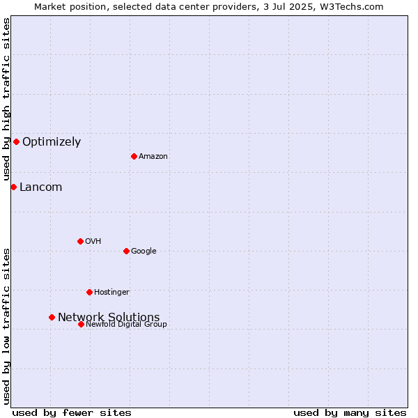 Market position of Network Solutions vs. Optimizely vs. Lancom
