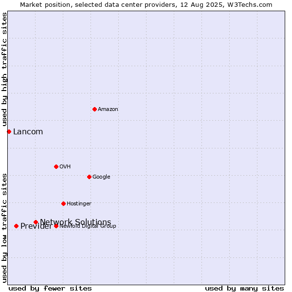 Market position of Network Solutions vs. Previder vs. Lancom