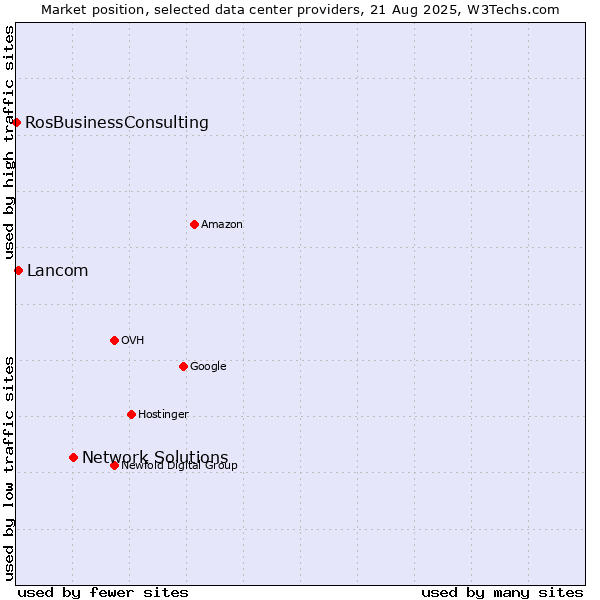 Market position of Network Solutions vs. Lancom vs. RosBusinessConsulting