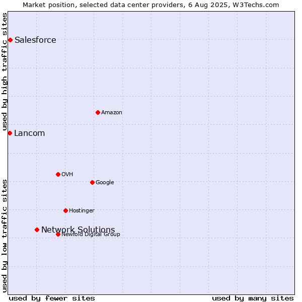 Market position of Network Solutions vs. Salesforce vs. Lancom