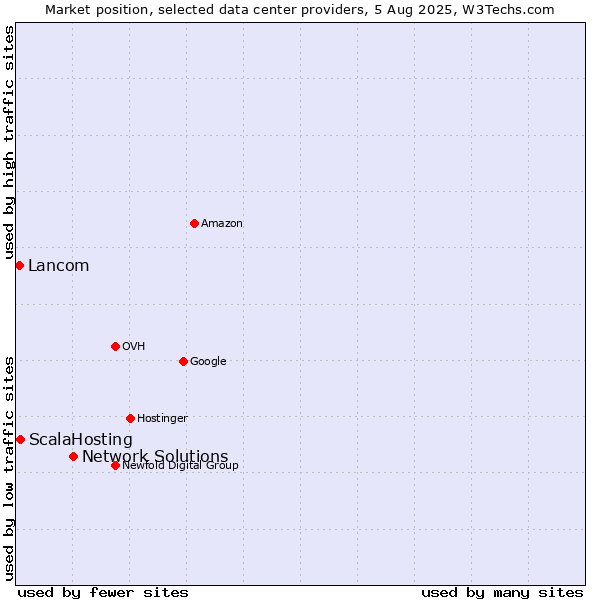 Market position of Network Solutions vs. ScalaHosting vs. Lancom