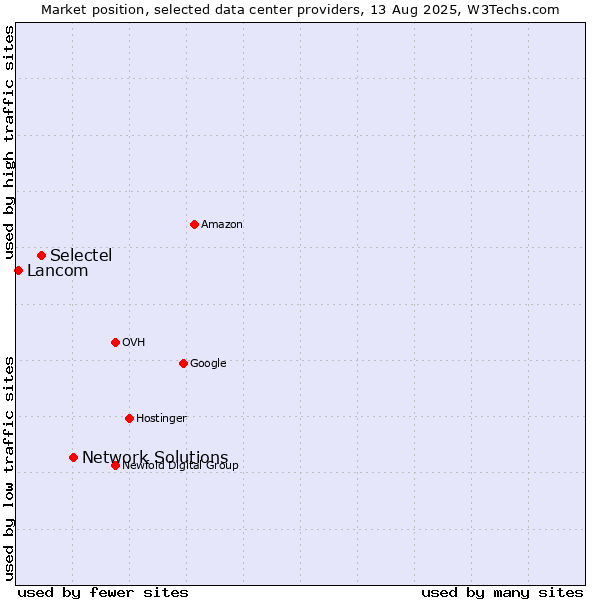 Market position of Network Solutions vs. Selectel vs. Lancom