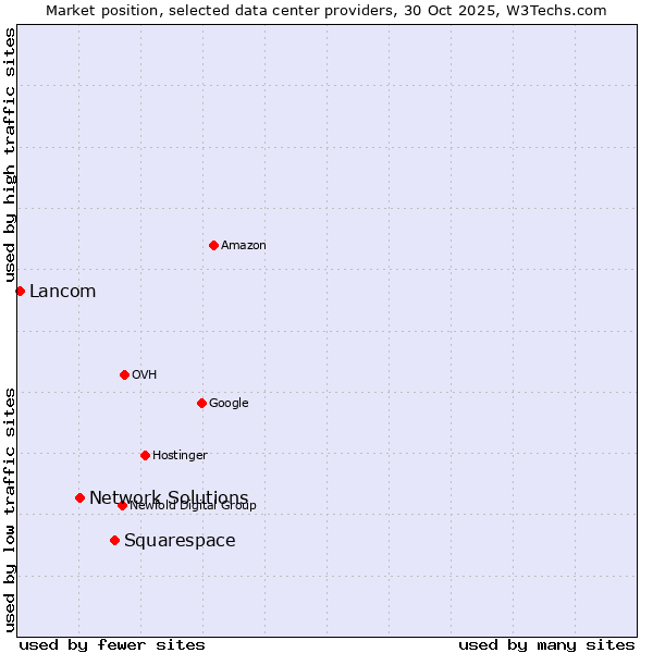 Market position of Squarespace vs. Network Solutions vs. Lancom