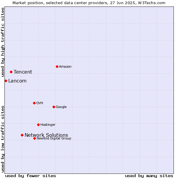Market position of Network Solutions vs. Tencent vs. Lancom