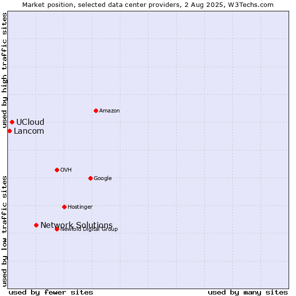 Market position of Network Solutions vs. UCloud vs. Lancom