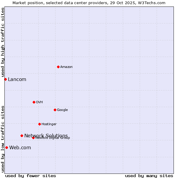 Market position of Network Solutions vs. Web.com vs. Lancom