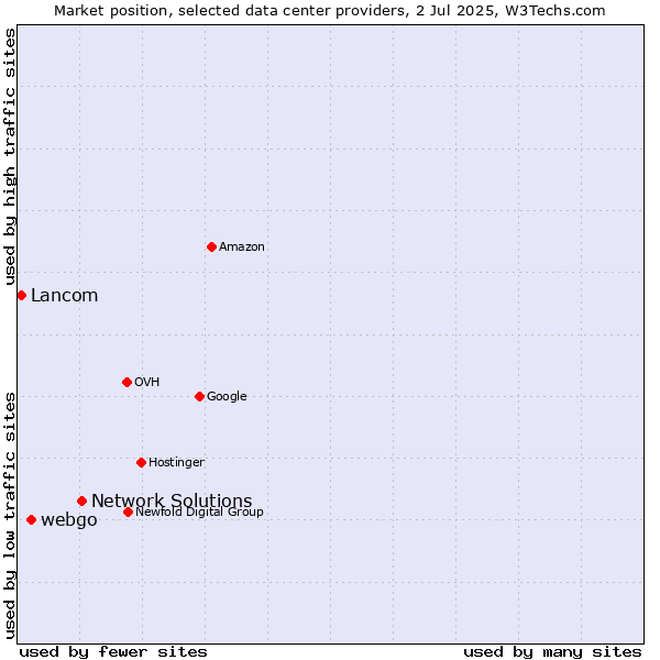 Market position of Network Solutions vs. webgo vs. Lancom