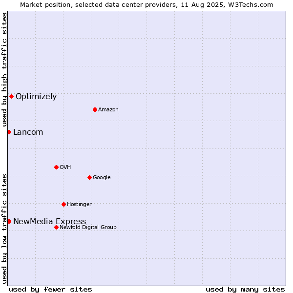 Market position of Optimizely vs. Lancom vs. NewMedia Express