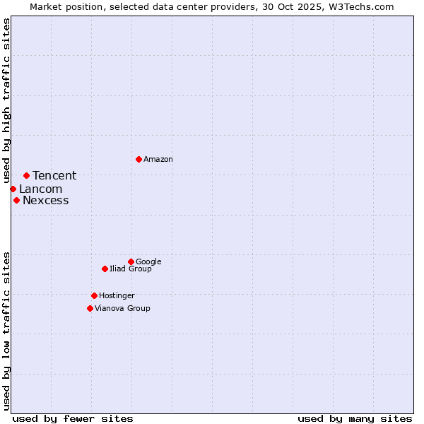 Market position of Tencent vs. Nexcess vs. Lancom