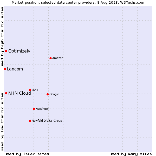 Market position of NHN Cloud vs. Optimizely vs. Lancom