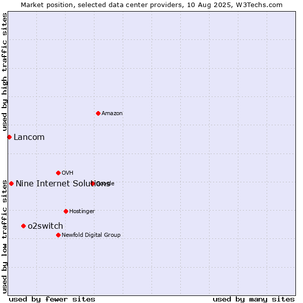 Market position of o2switch vs. Nine Internet Solutions vs. Lancom