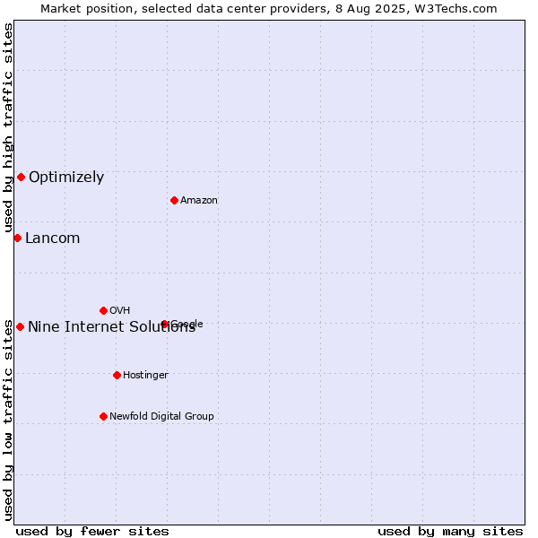 Market position of Optimizely vs. Nine Internet Solutions vs. Lancom